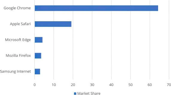 Figure 2. Web browser market share worldwide, April 2022