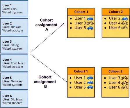 Figure 3. An example of two different cohort assignments