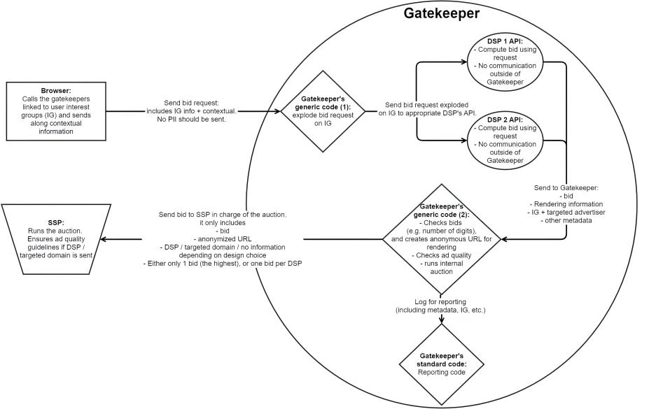 Figure 4. A detailed overview of Criteo’s proposed Gatekeeper design